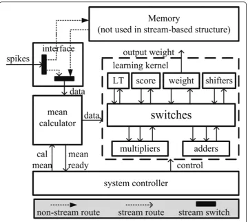 Figure 3 The hardware architecture of Hebbian eigenfilter.