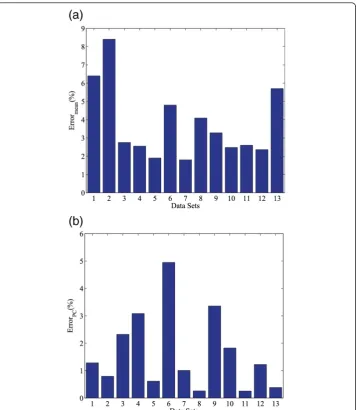 Figure 5 Error evaluation of steam-based Hebbian eigenfilter when compared to PCA. (a) Errors formean calculation and, (b) principal components calculation