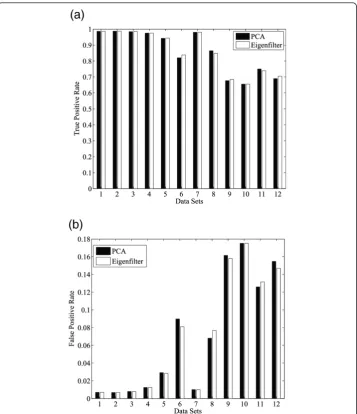Figure 6 (a) True positive rate and (b) false positive rate of spike sorting using PCA (Matlabprincomp) and stream-based Hebbian eigenfilter