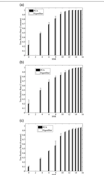 Figure 7 Evaluation of spike sorting accuracy with varied SNR. Comparisons between PCA (Matlabprincomp) and stream-based Hebbian eigenfilter are based on (a) 2 neruons (b) 3 neruons (c) 4 neuronscases.