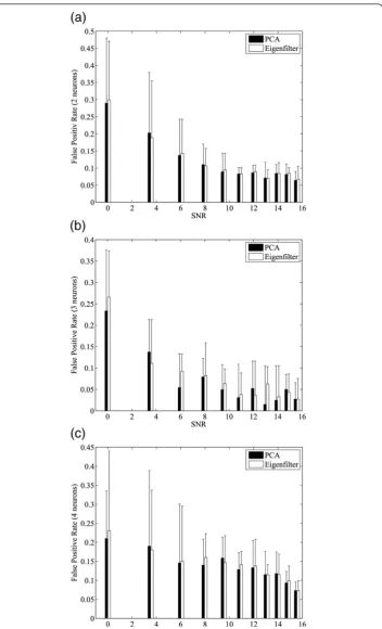 Figure 8 Evaluation of false positive rate of spike sorting with varied SNR. Comparisons betweenstream-based Hebbian eigenfilter and PCA (Matlab princomp) are based on (a) 2 neruons (b) 3 neruons (c)4 neurons cases.