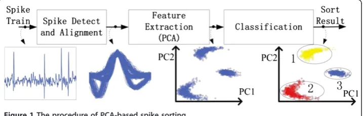 Figure 1 The procedure of PCA-based spike sorting.