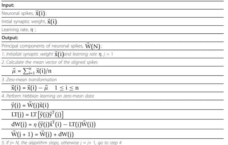 Table 1 GHA-basedspike feature extraction