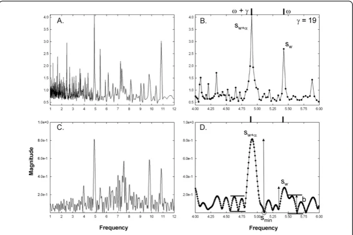 Figure 4 Same data as in Figurefurther apart (components remain resolved using the new technique