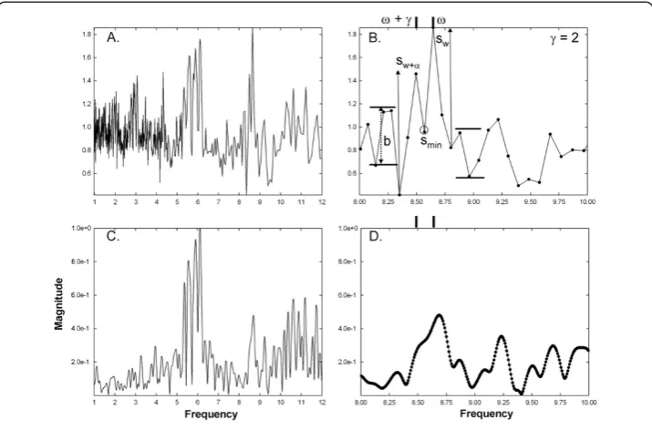 Figure 5 Examples of frequency spectra used for analysis for CFAE with two closely-spacedfrequency components at the high end of range