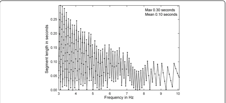 Figure 7 Plot of the segment length at the end of the each CFAE signal that is unused for eachpower spectrum calculation using the new technique, versus frequency in the physiologic range.