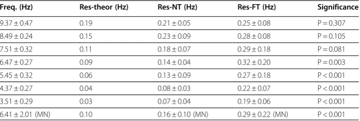 Table 1 Resolution to discern closely-spaced frequency components