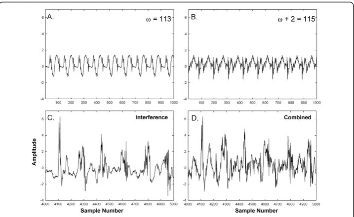 Figure 2 Example of synthesized signals at the high range in frequency. A-B. Synthesizedfrequency components