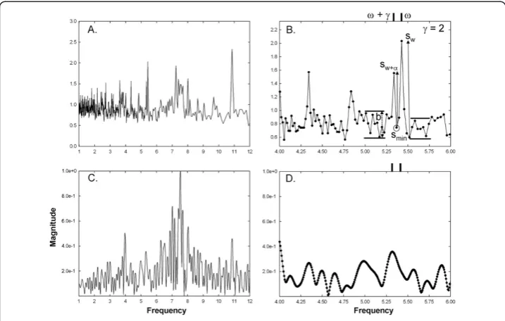 Figure 3 Examples of frequency spectra used for analysis for CFAE with two closely-spacedfrequency components at the low end of range
