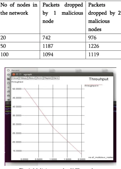 Fig 4. Malicious nodes X Throughput 