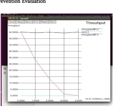 Fig 6. No. of malicious nodes X Throughput 