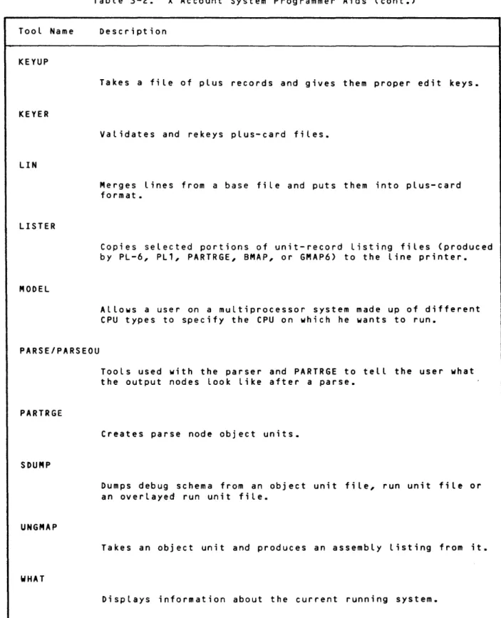 Table  3-2.  X  Account  System  Programmer  Aids  (cont.)  Tool  Name  KEYUP  KEYER  LIN  LISTER  MODEL  PARSE/PARSEOU  PARTRGE  SDUMP  UNGMAP  WHAT  CE62-00  Description 