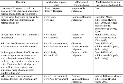 Table 1. Questions from Sripada and Konrath’s (forthcoming) study on intentional action.