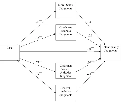 Figure 1. Sripada and Konrath’s (forthcoming) base model.Note: All path coefficients are expressed in standardized units