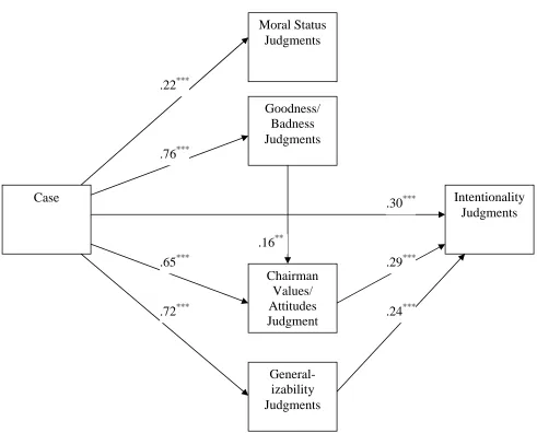 Figure 2. Sripada and Konrath’s (forthcoming) final model.Note: All path coefficients are expressed in standardized units