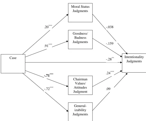 Figure 3. Replication of Sripida and Konrath’s base model using the recoded chairman values/attitudes judgments to reflect an implicit interaction term.Note: Notice that the path coefficient associated with the structural path case to chairman values/attit