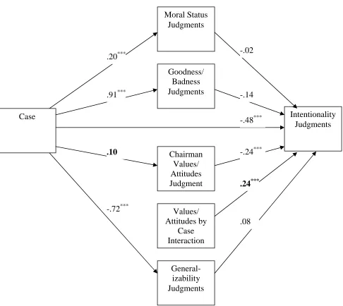 Figure 4. Replication of Sripida and Konrath’s base model using an explicit interaction term.Note: Notice that the path coefficient  associated with the structural path case to chairman values/attitudes judgment is not statistically significant