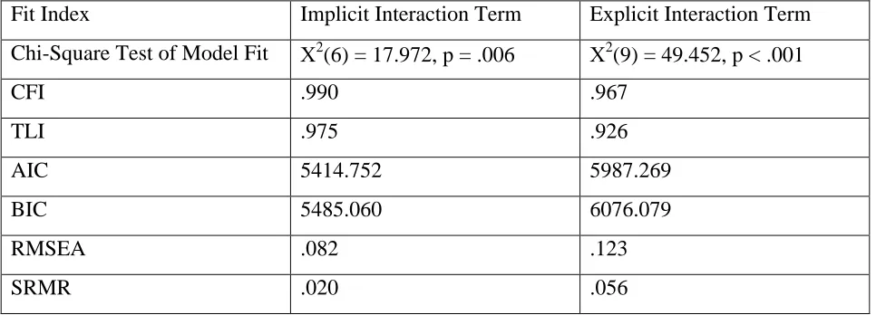 Table 2. Summary of fit indices for the replications of Sripida and Konrath’s base model using the recoded chairman values/attitudes judgments to reflect an implicit interaction term and the analogous model using an explicit interaction term.