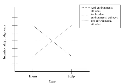Figure 5. The Deep Self Model predicted simple slopes of intentionality judgments regressed on case at different levels of chairman values/attitudes judgments controlling for all the other variables in the model.