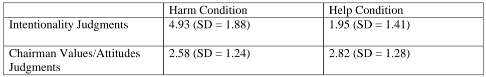 Table 3. Means for intentionality judgments and chairman values/attitudes judgments