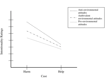 Figure 6. The observed simple slopes of intentionality judgments regressed on case at different levels of chairman values/attitudes judgments controlling for all the other variables in the model.Note: All simple slopes were statistically significant ps < .