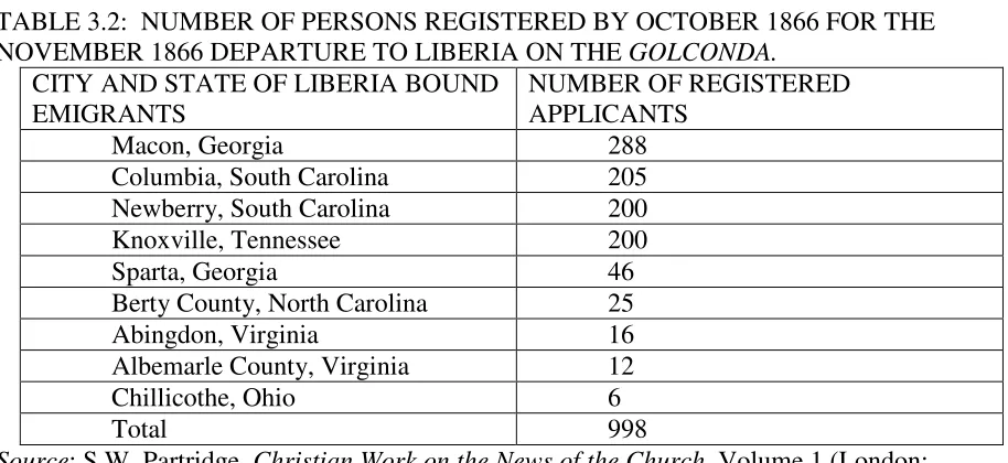 TABLE 3.2:  NUMBER OF PERSONS REGISTERED BY OCTOBER 1866 FOR THE 