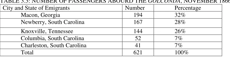 TABLE 3.3: NUMBER OF PASSENGERS ABOURD THE GOLCONDA, NOVEMBER 1866.  