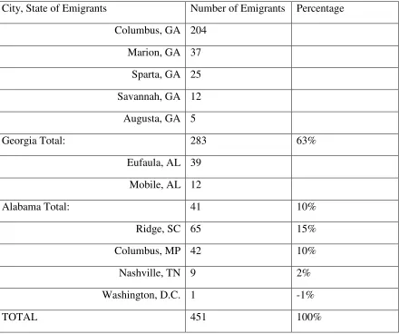 TABLE 5.1: NUMBER OF EMIGRANTS ABOARD THE  GOLCONDA,  MAY 1868 