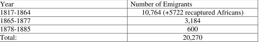 TABLE 1.2: NUMBER OF ACS-SPONSORED EMIGRANTS TO LIBERIA, 1817-1885 