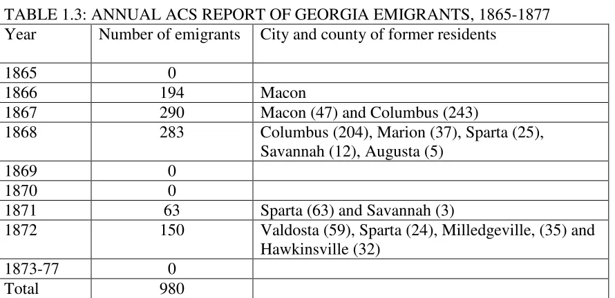 TABLE 1.3: ANNUAL ACS REPORT OF GEORGIA EMIGRANTS, 1865-1877  