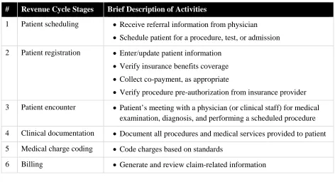 Table 2.1-1 Stages and Activities in a Typical Revenue Cycle 