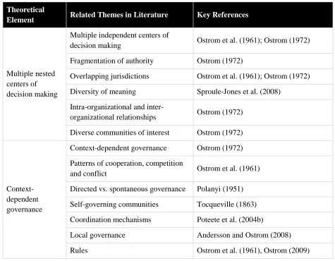 Table 5.4-1: Key Theoretical Elements in Polycentricity 