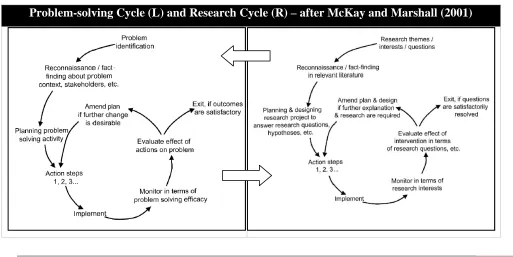 Figure 6.3-1 Dual Cycle Model of Action Research at EMC 