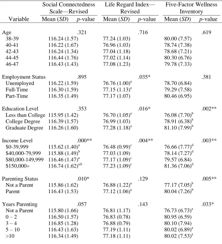 Table 3 Intercorrelations, Means, and Standard Deviations Between Sociodemographic Variables and Social Connectedness Scale-Revised, Life Regard Index-Revised, and 