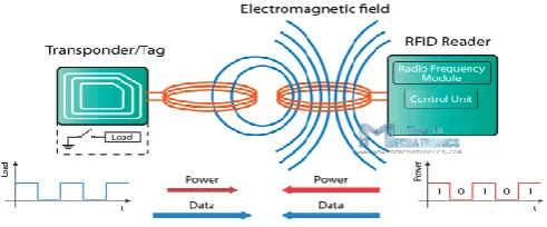 Figure 3.1: RFID Working Principle 