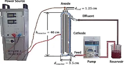 Figure 1. Experimental Setup 