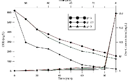 Figure 5. Variation of effluent COD and dye concentrations with time at different pH’s