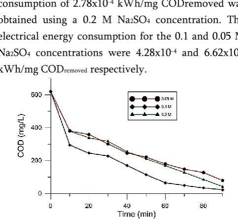 Figure 6. Variation of effluent COD concentration 
