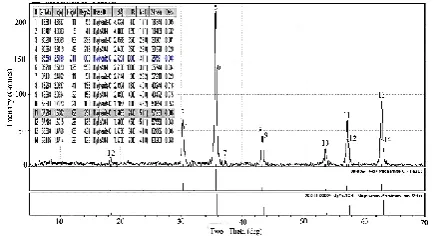 Figure 7. X-ray defractometer results for waste sludge 