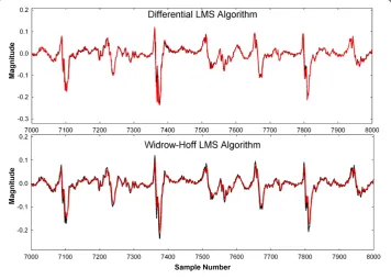 Figure 6 Comparison of new versus Widrow-Hoff LMS algorithm (Trial 1 in Table 2).