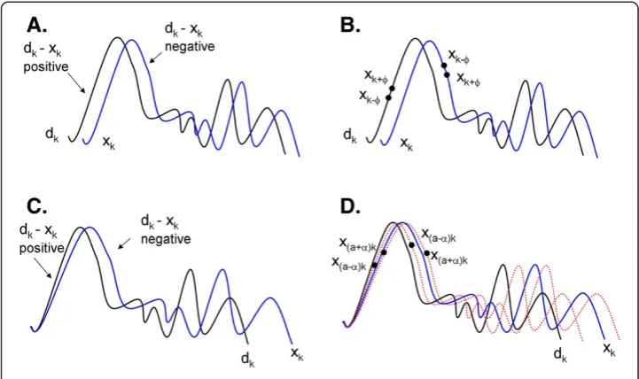 Figure 8 Illustration of the mechanism by which the direction of weight update is determinedfor best match of weighted reference signal x with desired signal d.