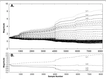 Figure 3 Using the Widrow-Hoff LMS algorithm for adaptive weight update over 8192 samplepoints A