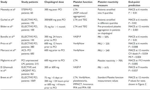 Table 1 Platelet function assay (PFA)