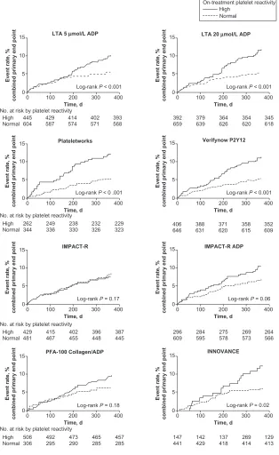 Figure 1 Kaplan–Meier analysis.Notes: Kaplan–Meier analysis is for the event rate of the combined primary end point in patients with and without high on-treatment platelet reactivity as measured by multiple platelet function test