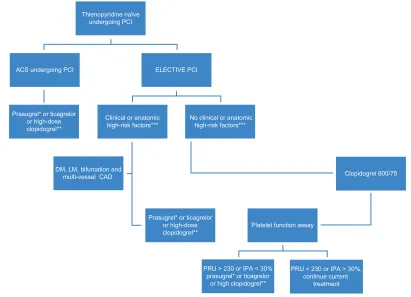 Figure 2 Algorithm***Diabetes mellitus, left main stenosis, diffuse atherosclerotic disease, chronic renal failure, and acute coronary syndromes.Abbreviations:  based on pharmacodynamic concepts.Notes: *Contraindicated in patient with history of stroke and
