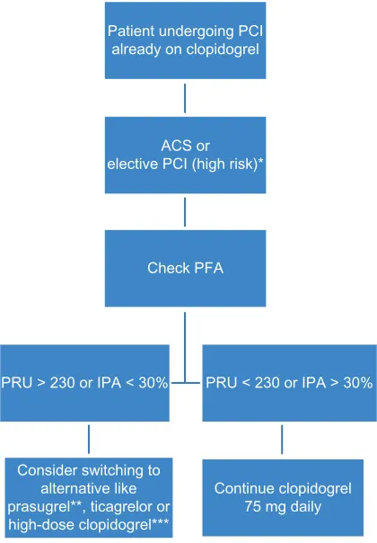 Figure 3 Algorithm based on pharmacodynamic concept.daily, guided by PFA.Abbreviations: of TIA or stroke