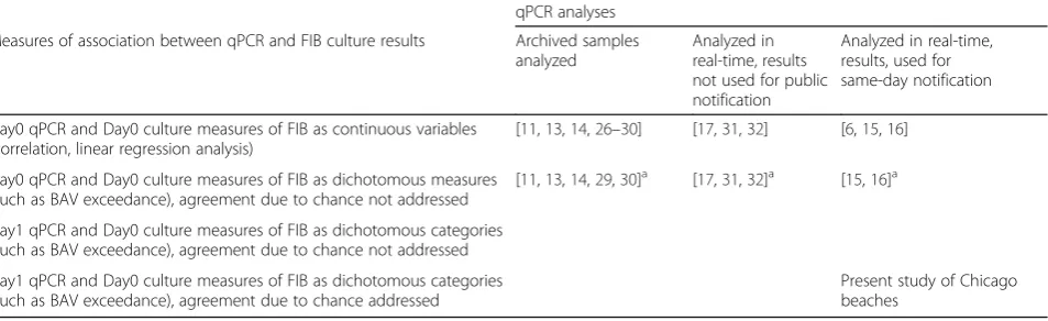 Table 1 Studies of qPCR and culture measures of FIB, sorted by timing of the qPCR analyses and whether the data analysesconsidered policy-relevant threshold values and timeframes