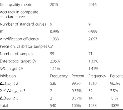 Table 2 qPCR data quality summary