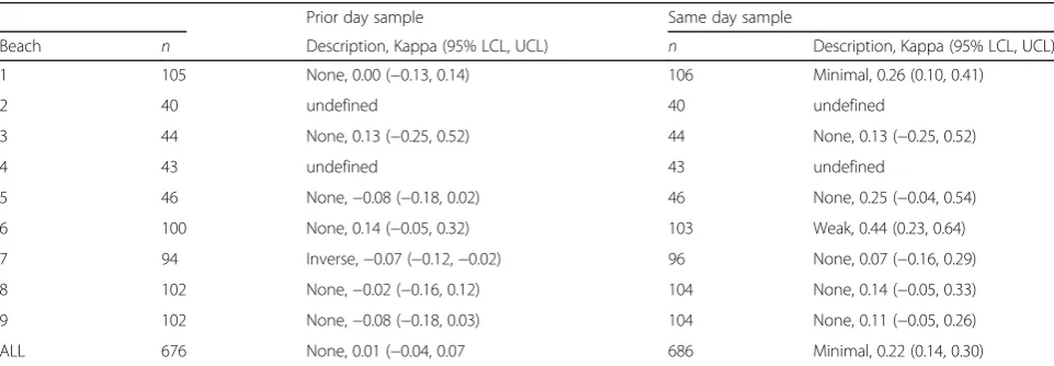 Table 4 Beach management accuracy resulting from use of E. coli culture results available to beach managers (collected on Day0),using Day1 qPCR BAV exceedance as the gold standard