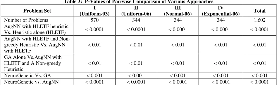 Table 2:  CPU Times For All Four Datasets For The Various Approaches I II III IV 